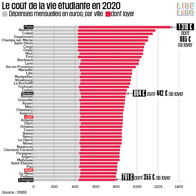 Coût de la vie étudiante en France